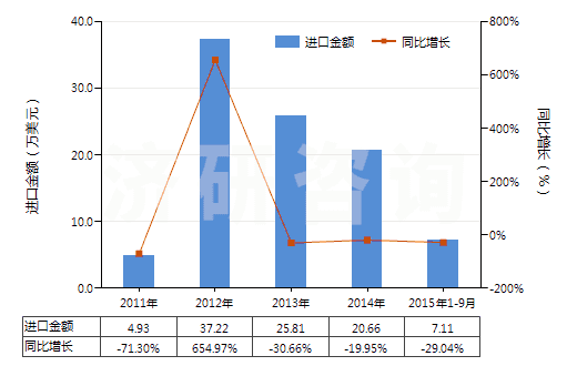2011-2015年9月中國粗制二聚戊烯、亞硫酸鹽松節(jié)油等(包括其他粗制對異丙基苯甲烷及其他萜烯油)(HS38059090)進(jìn)口總額及增速統(tǒng)計(jì)